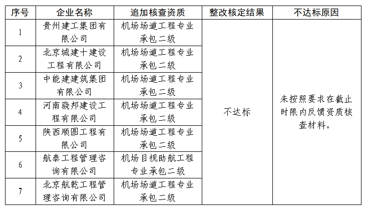 关于民航专业工程资质动态核查部分追加企业核定意见的公示
