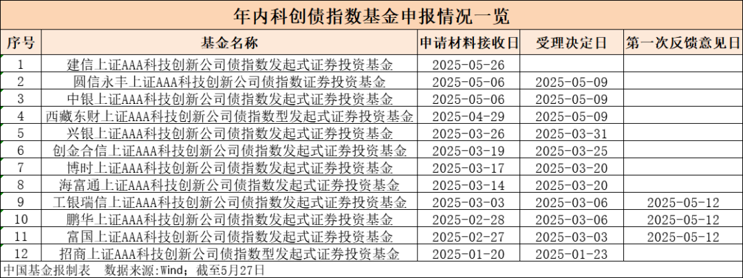 又一类基金火了公募密集布局！