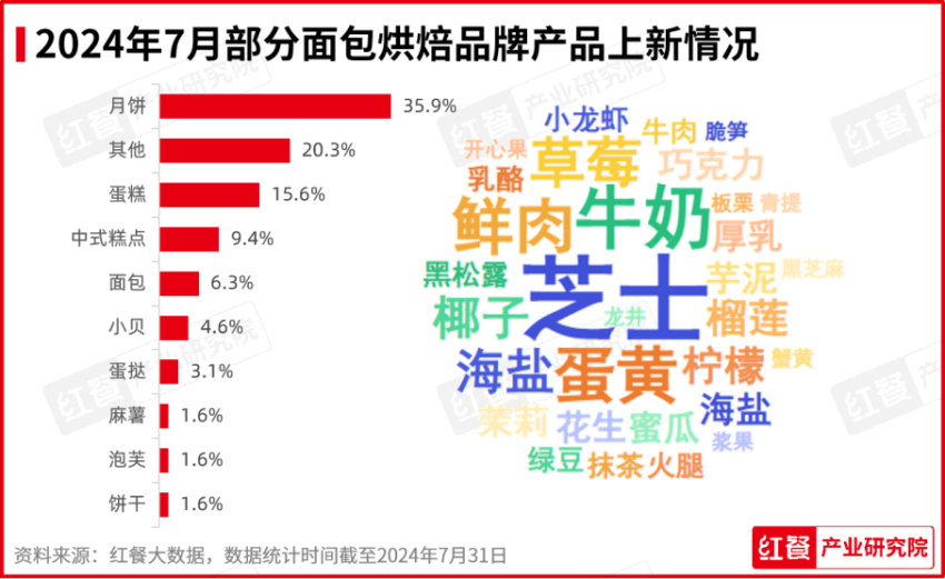 2024年7月餐饮月报：餐饮行业景气指数发布品牌时令产品上新