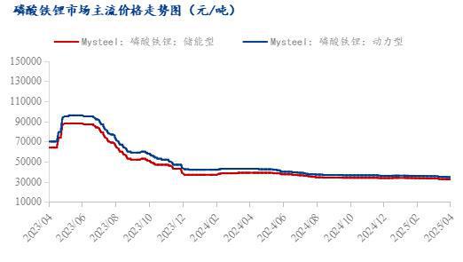Mysteel月报：2025年4月磷酸铁锂市场分析报告|凯发