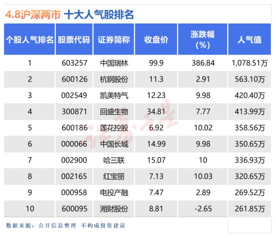 4月8日十大人气股：中国瑞|凯发网娱乐下载林盘中两度临停