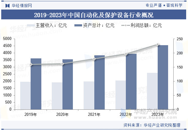 2025年中国自动化及保护设备行业市场规模及竞争格局