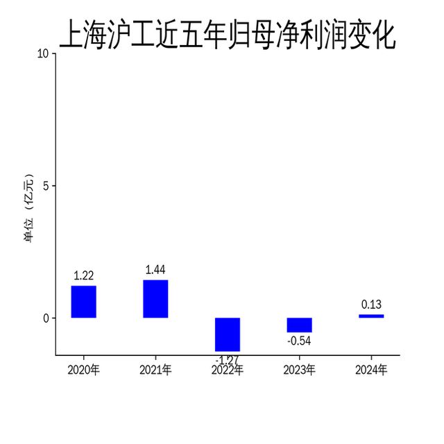 上海沪工2024年扭亏为盈智能制造板块表现亮眼高端装备配套业