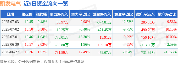 |凯发电游注册下载股票行情快报：凯发电气（300407）7月